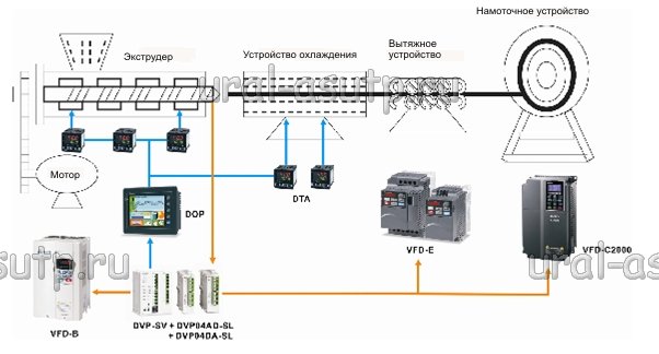 Применение частотников и другой продукции Delta в экструзионном оборудовании Применение частотников и другой продукции Delta в экструзионном оборудовании